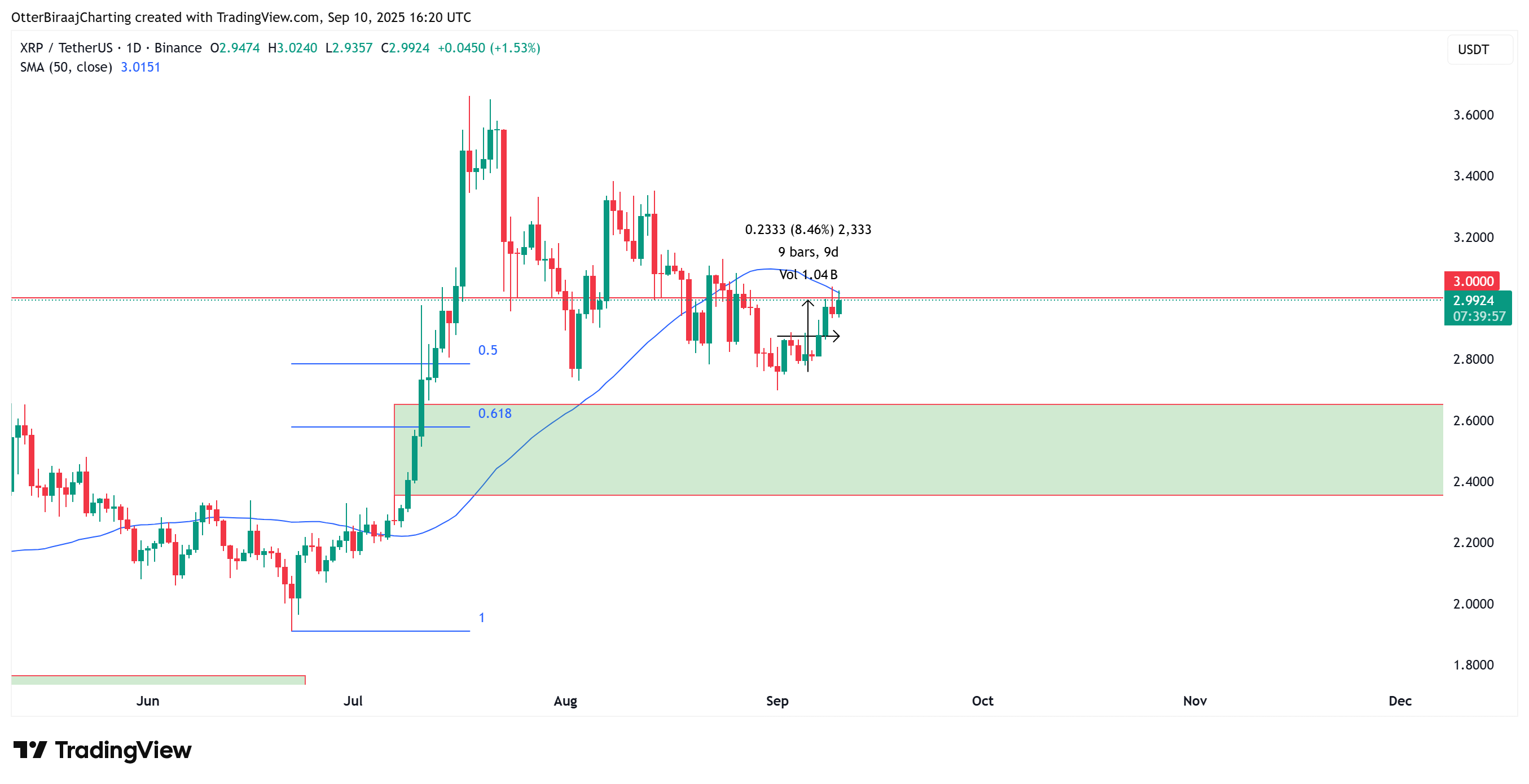 암호화폐, XRP, 시장, 암호화폐 거래소, 바이낸스, 가격 분석, 시장 분석