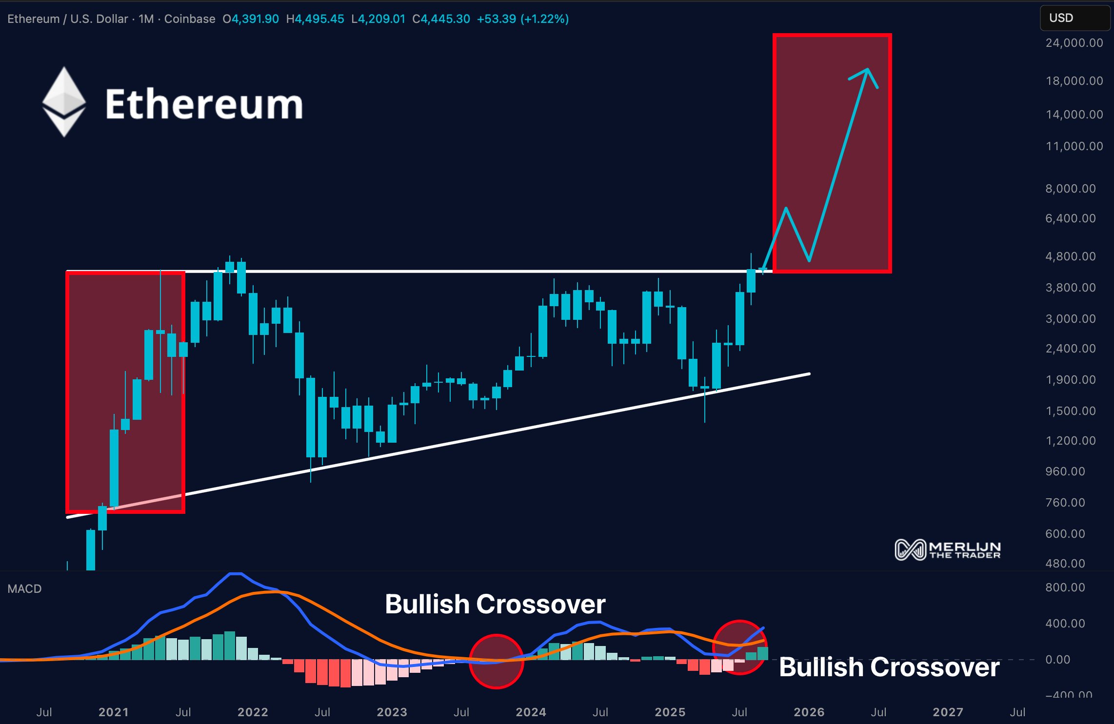 암호화폐, 시장, 암호화폐 거래소, 바이낸스, 가격 분석, 시장 분석, 이더리움 가격, 이더리움 가격