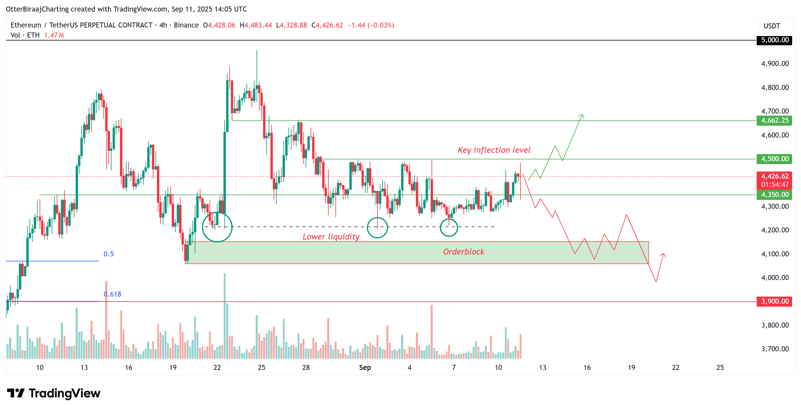 암호화폐, 시장, 암호화폐 거래소, 바이낸스, 가격 분석, 시장 분석, 이더리움 가격, 이더리움 가격