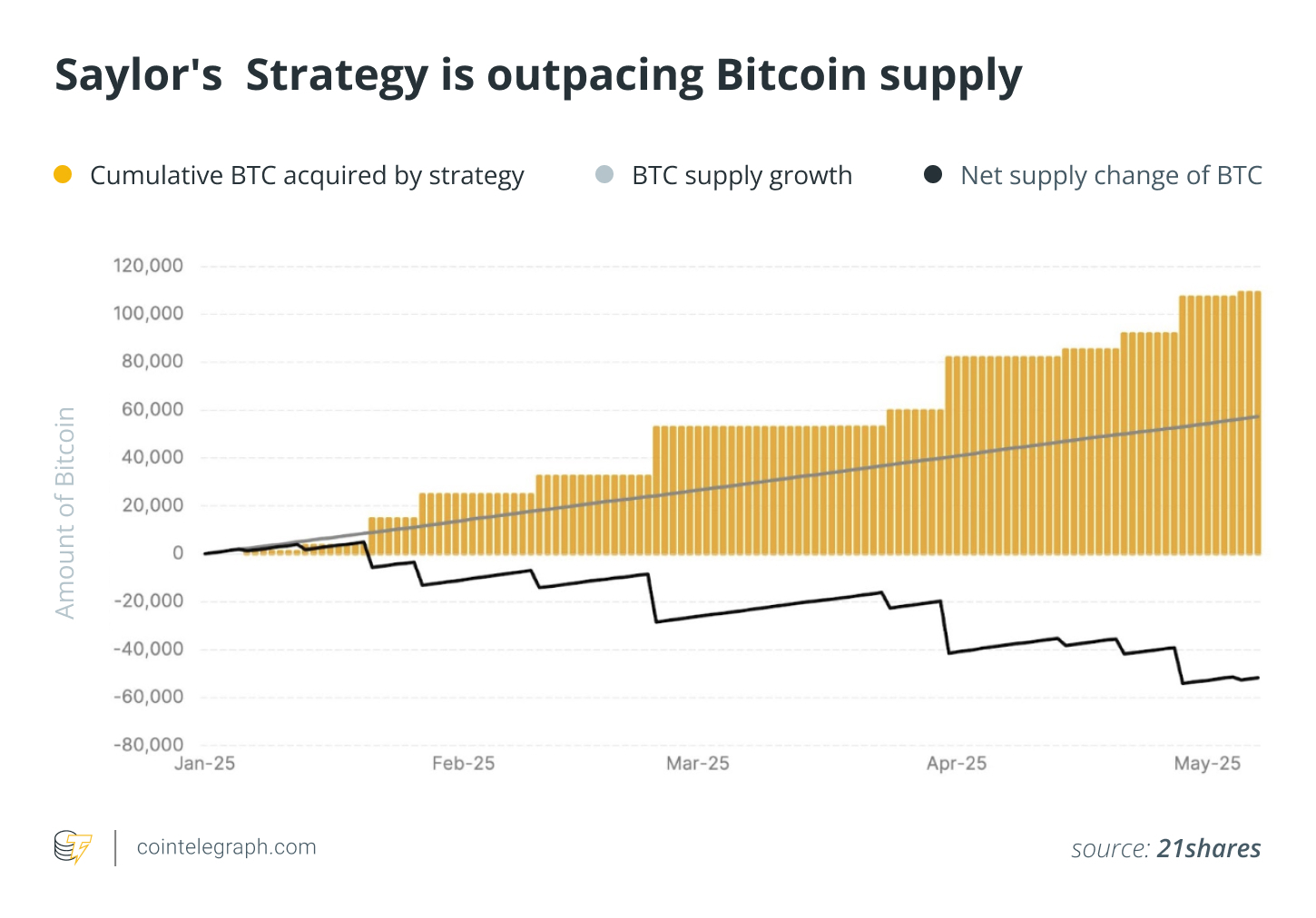 암호화폐, 비트코인 가격, 시장, Hodl, MicroStrategy, 방법, 마이클 세일러