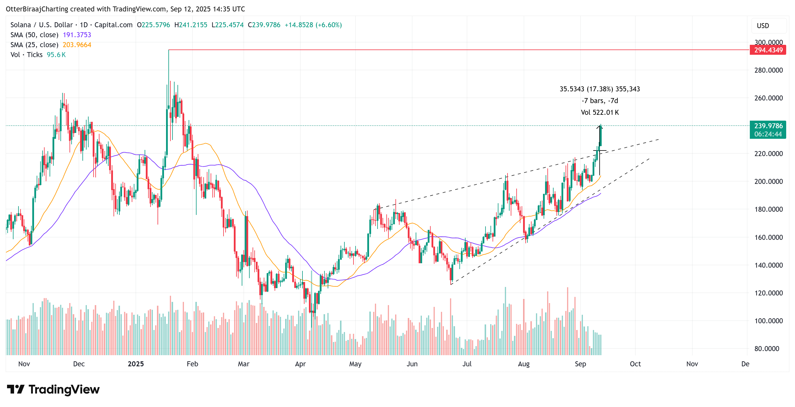 암호화폐, 시장, 암호화폐 거래소, 가격 분석, 시장 분석, 알트코인 워치, 솔라나