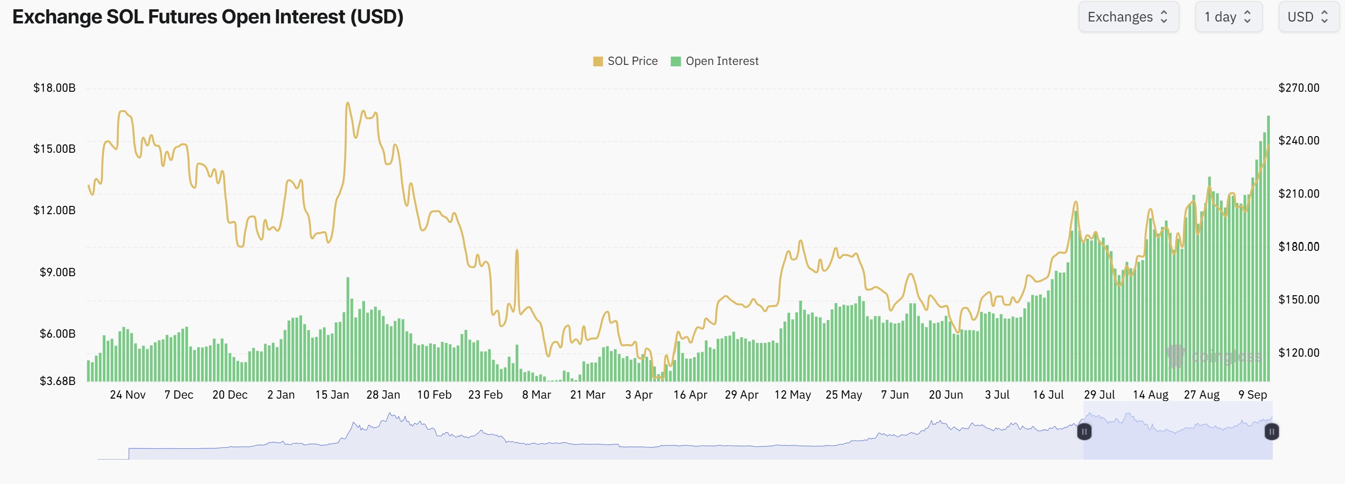 암호화폐, 시장, 암호화폐 거래소, 가격 분석, 시장 분석, 알트코인 워치, 솔라나