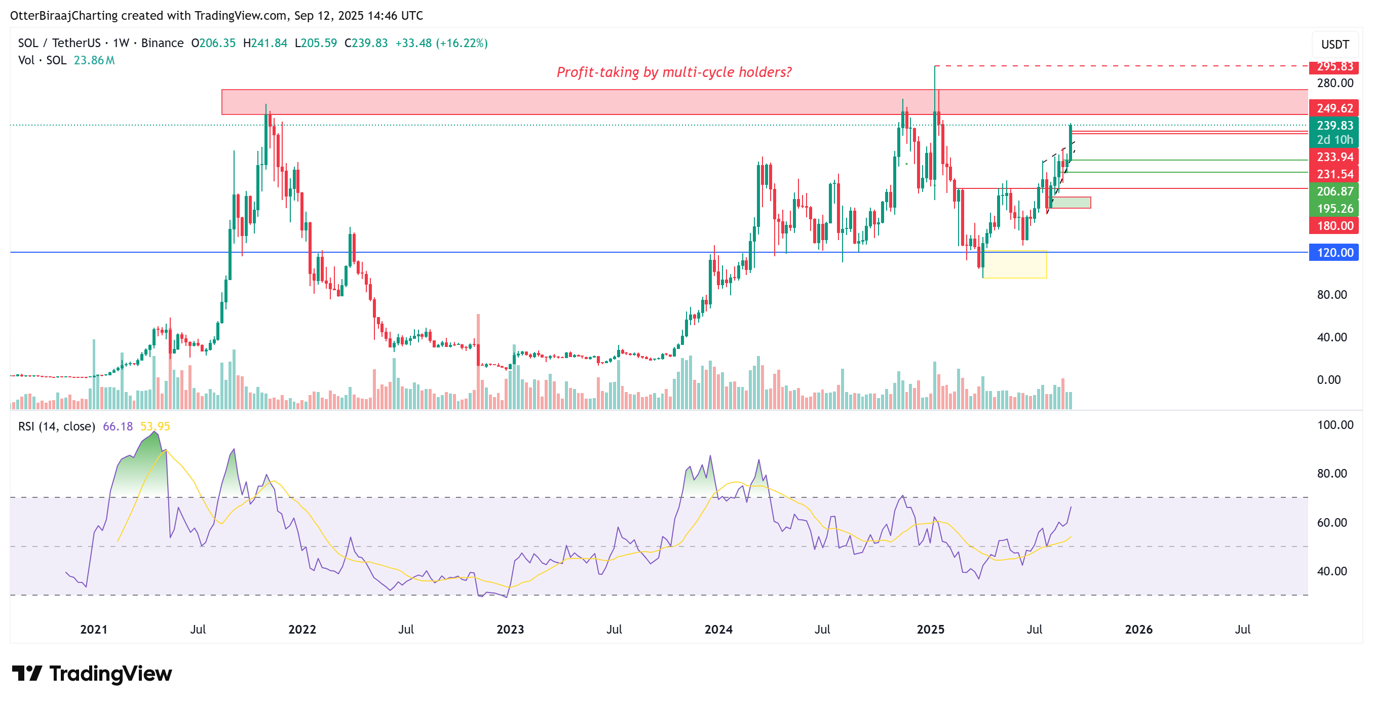 암호화폐, 시장, 암호화폐 거래소, 가격 분석, 시장 분석, 알트코인 워치, 솔라나