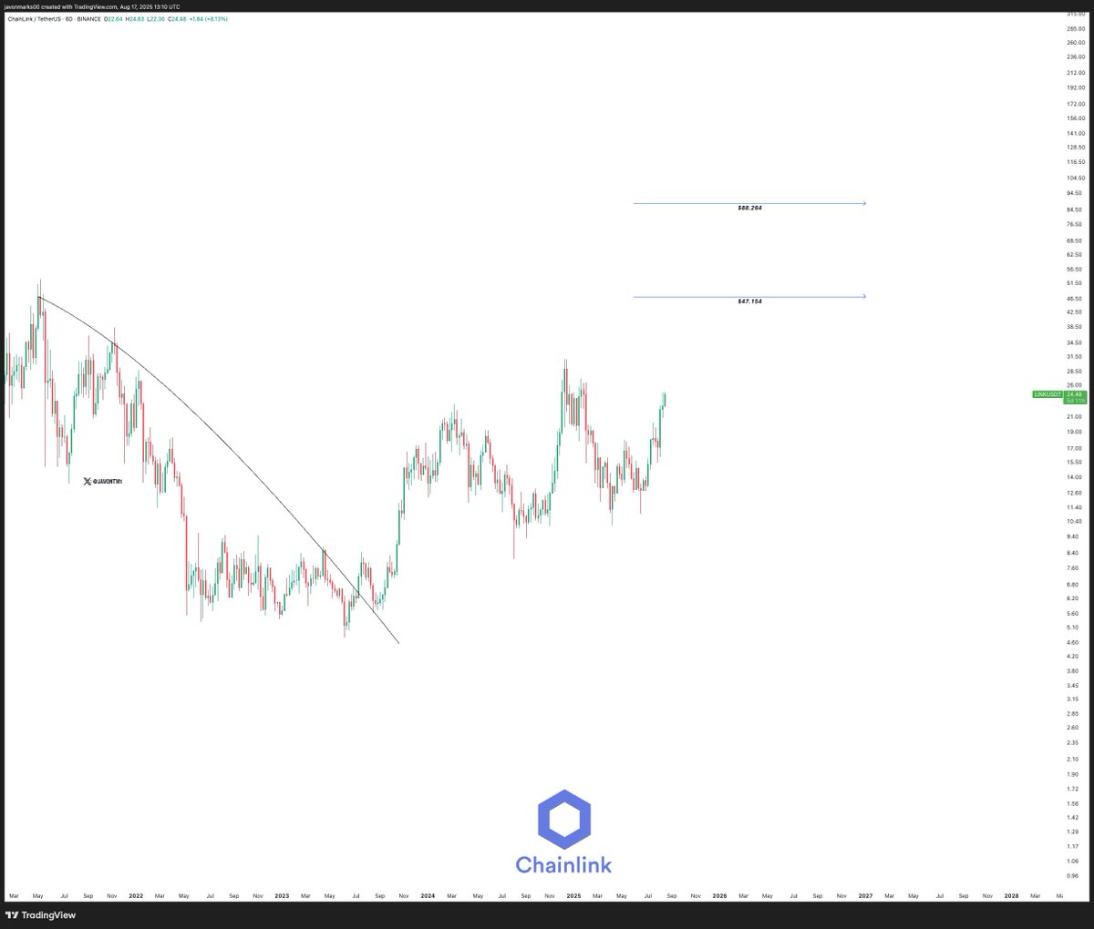암호화폐, 시장, 암호화폐 거래소, 가격 분석, 체인링크, 시장 분석, 알트코인 워치, RWA, RWA 토큰화