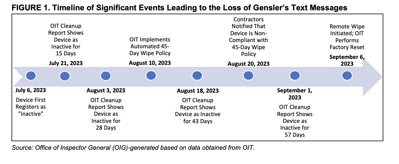 코인베이스, SEC, 미국 정부, 미국, 게리 겐슬러