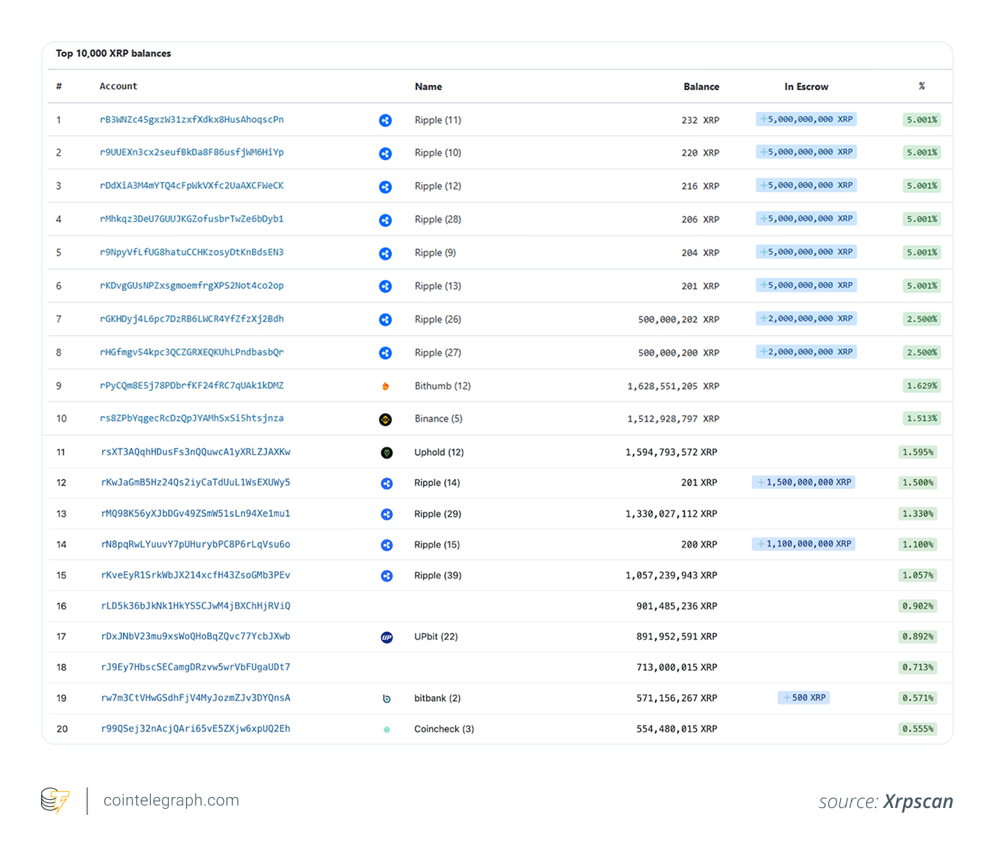 XRP 잔액 기준 상위 20개 계정