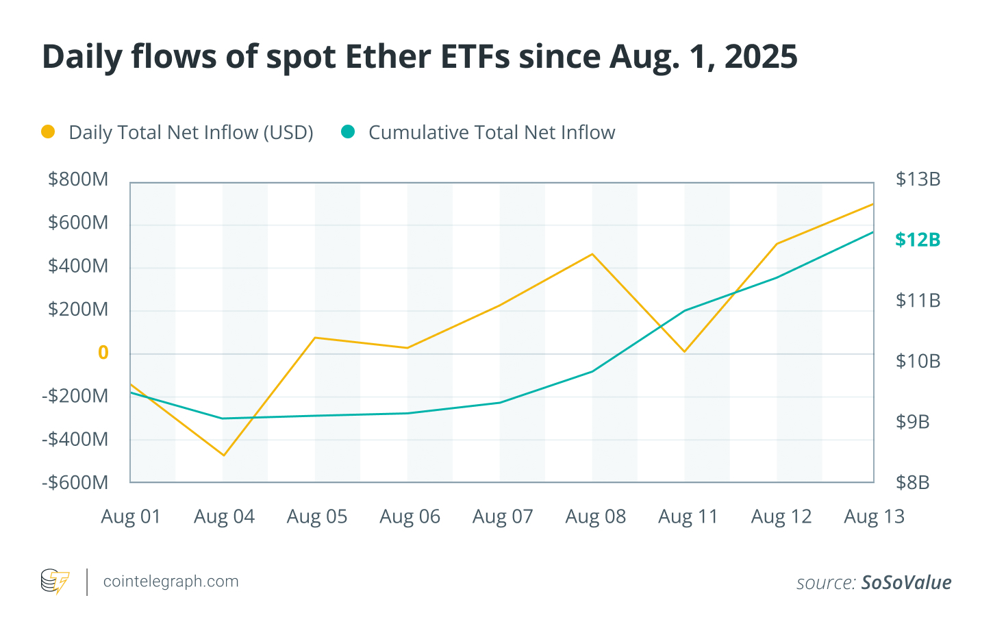 2025년 8월 1일 이후 현물 이더리움 ETF의 일일 흐름