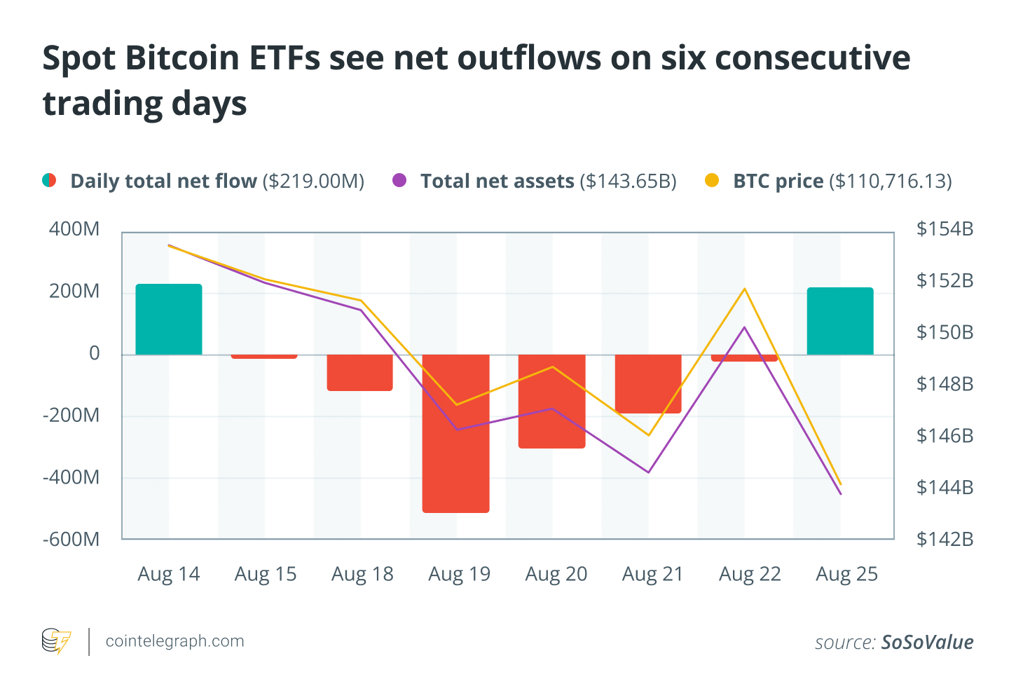 현물 비트코인 ETF, 6거래일 연속 순유출