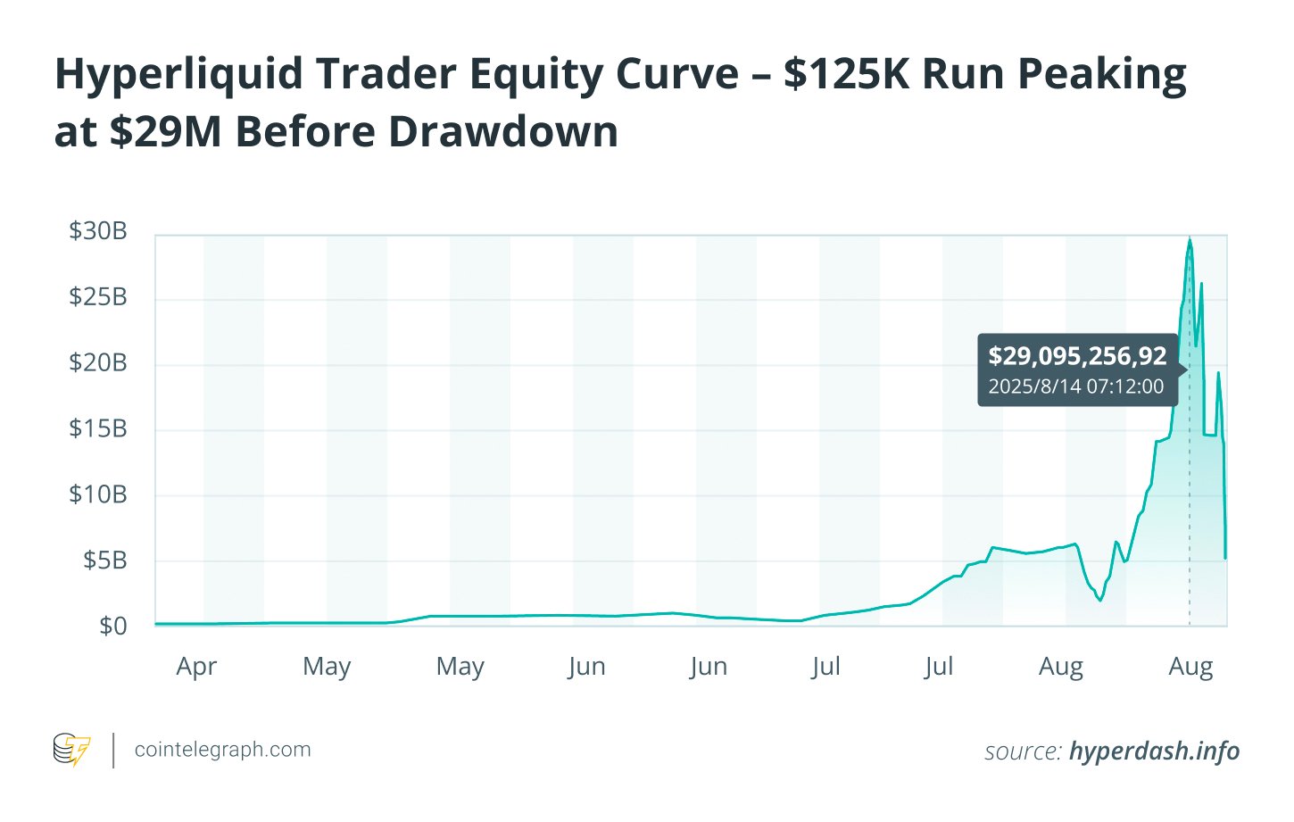 Hyperliquid Trader Equity Curve – $125K 실행 드로다운 전 $29M에서 정점을 찍습니다.