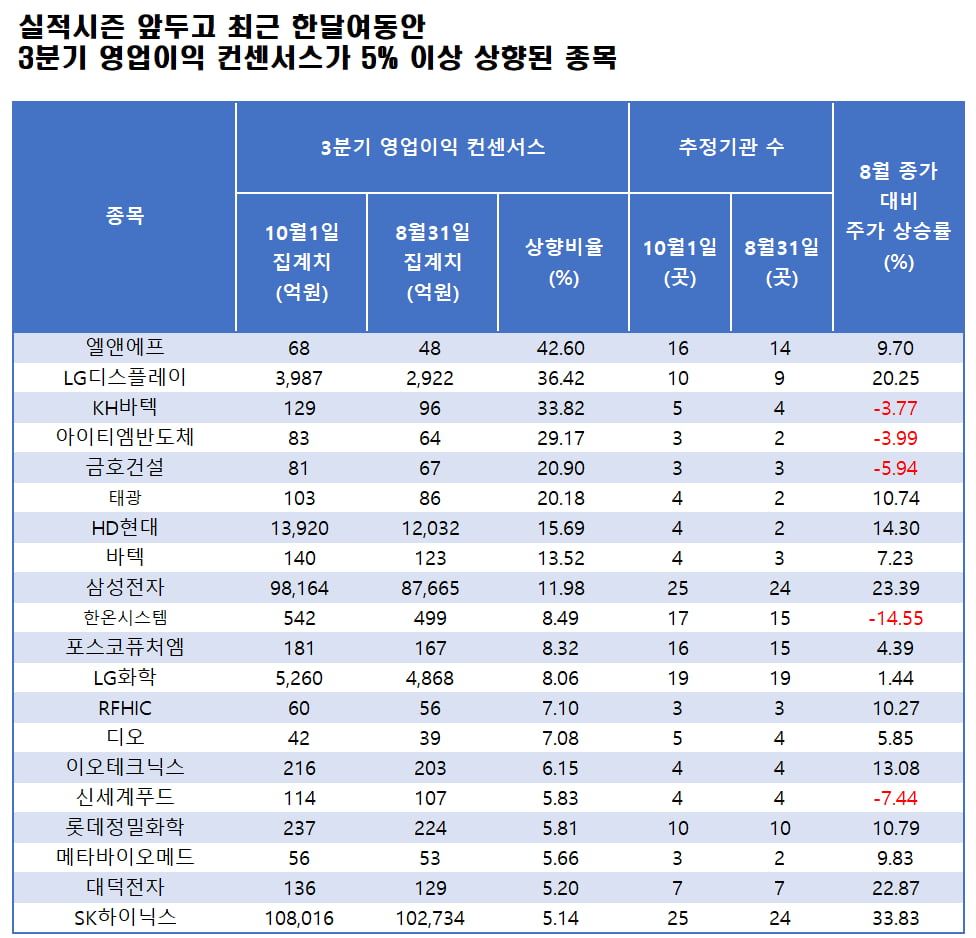 자료=에프앤가이드 데이터가이드