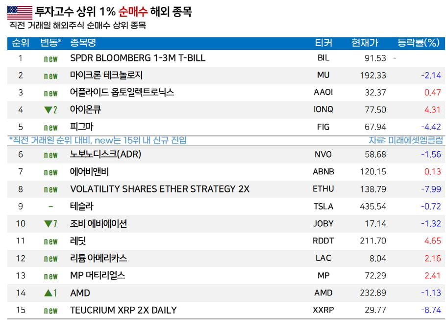 [마켓PRO]  'AI 낙관론'에도 왠지 불안... 美 국채 매수 늘린 서학개미