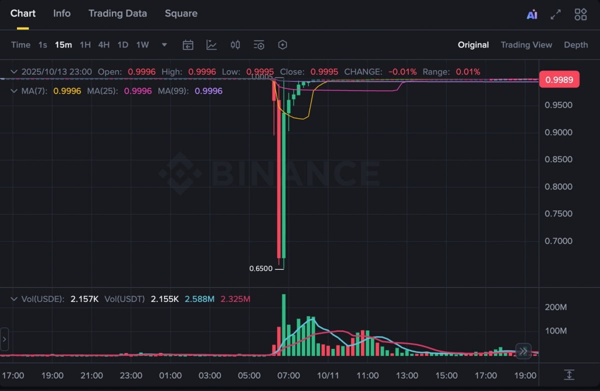 글로벌 암호화폐 거래소 바이낸스에서 에테나랩스의 스테이블코인 USDe 가격은 지난 11일 한때 0.65달러까지 하락했다. 사진=바이낸스 캡처