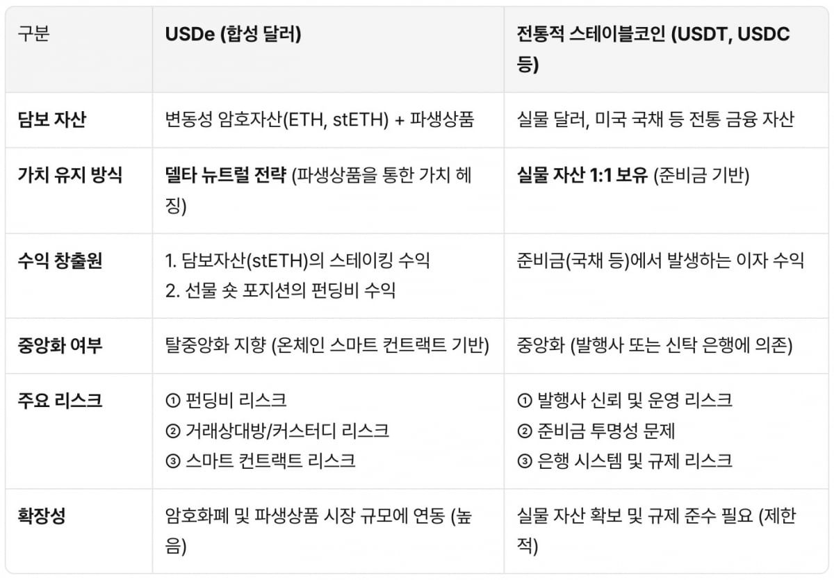 합성달러(Synthetic Dollar)와 기존 스테이블코인의 차이. 사진 제공=수호아이오