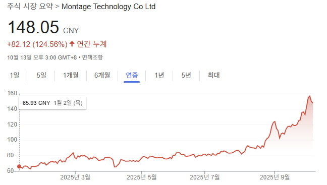 주가=구글 캡처