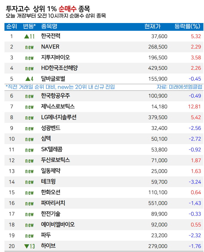 [마켓PRO]  고수들, 급등한 반도체 팔고 한전·네이버로 '환승'