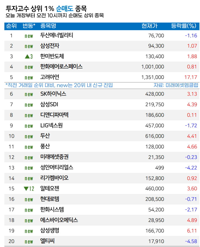 [마켓PRO]  고수들, 급등한 반도체 팔고 한전·네이버로 '환승'
