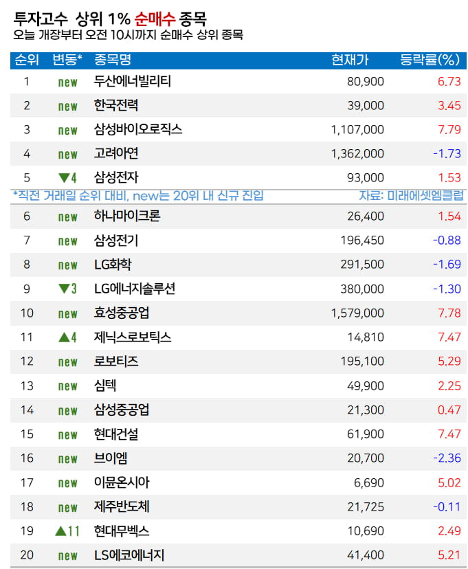 [마켓PRO] "데이터센터 관련 추가수주 기대"… 고수들, 두산에너빌 집중 매수