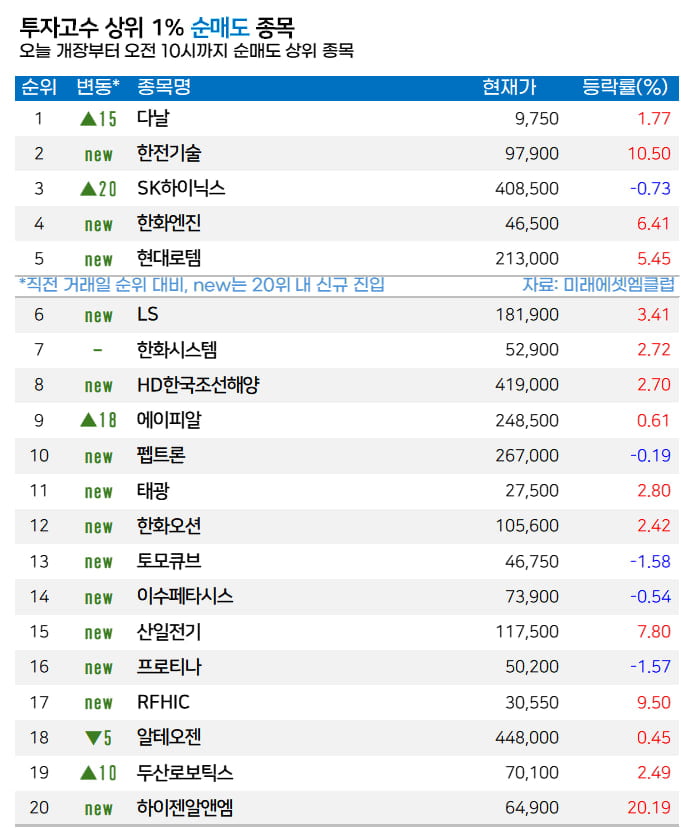 [마켓PRO] "데이터센터 관련 추가수주 기대"… 고수들, 두산에너빌 집중 매수