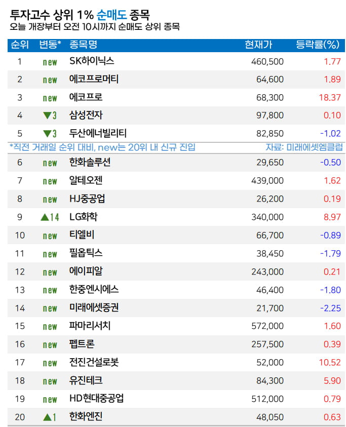 [마켓PRO] "한국과 함께하겠다" 美 발표에… 고수들, 한화오션 집중 매수