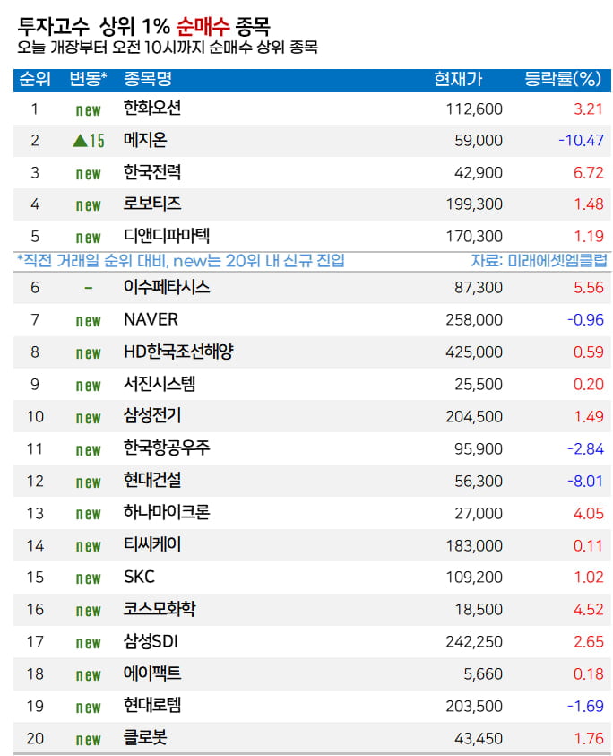 [마켓PRO] "한국과 함께하겠다" 美 발표에… 고수들, 한화오션 집중 매수