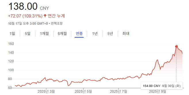 그래프=구글 캡처