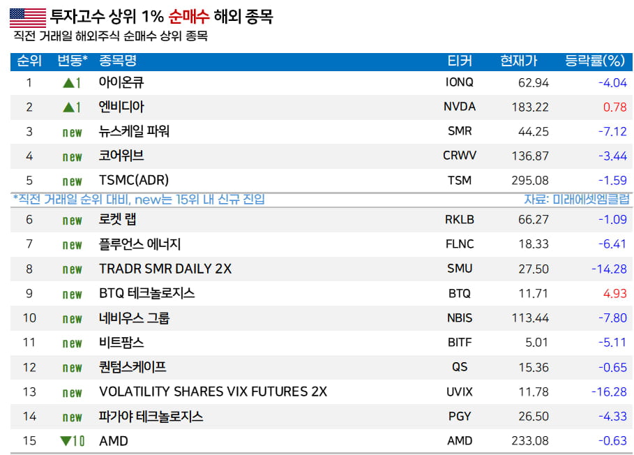 [마켓PRO]  ‘꿈의 기술’ 좇는 서학개미 고수들, 아이온큐 집중 매수
