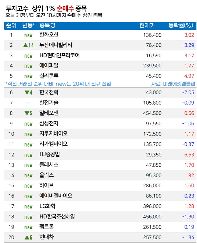 [마켓PRO]  탄탄한 실적 기대… 고수들, 한화오션 집중 매수