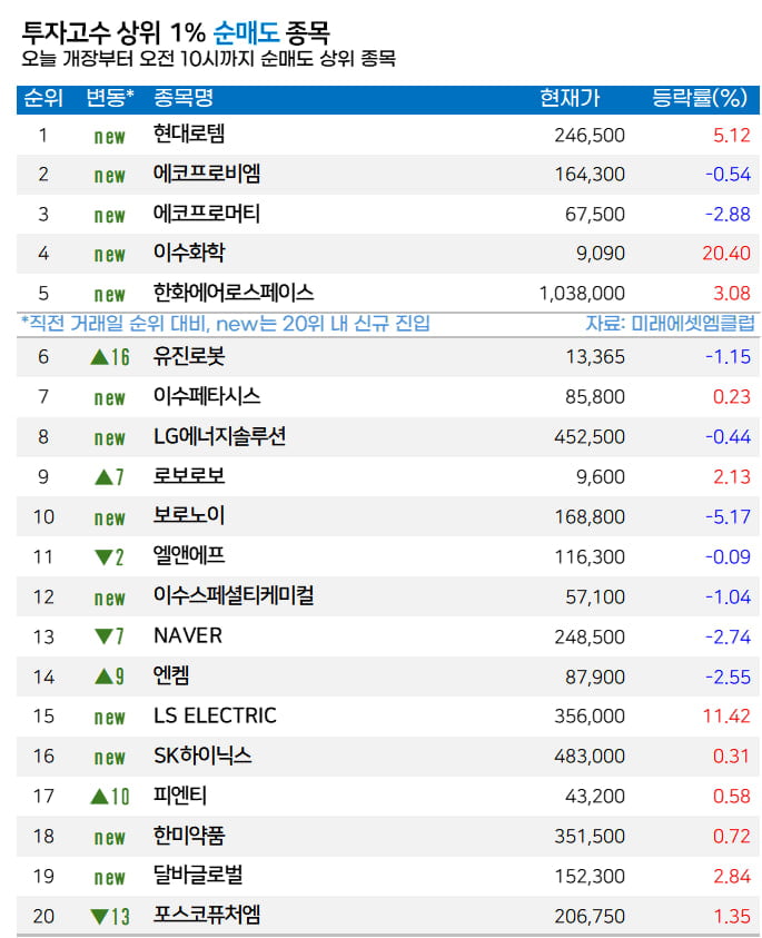 [마켓PRO]  탄탄한 실적 기대… 고수들, 한화오션 집중 매수
