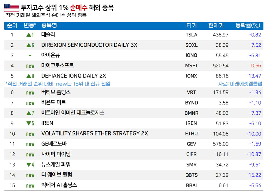[마켓PRO]  역대 최대 매출에… 서학개미 고수들, ‘다시 테슬라로’