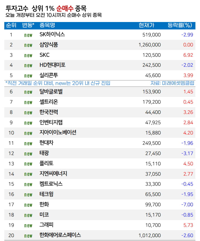 [마켓PRO]  고수들, SK하이닉스 주춤하자 집중 매수