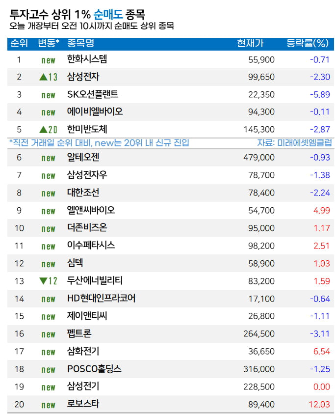 [마켓PRO]  고수들, SK하이닉스 주춤하자 집중 매수