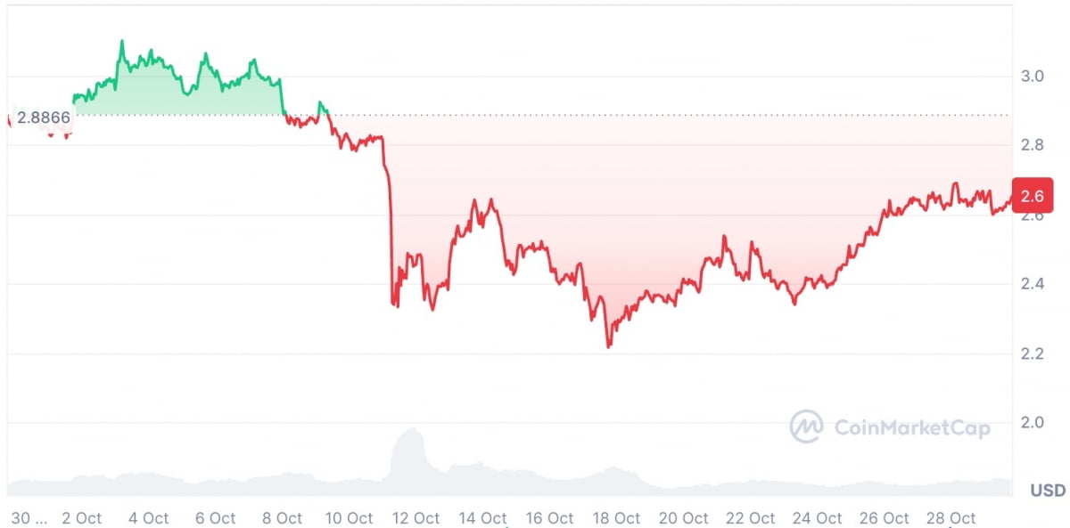 최근 1개월 엑스알피(XRP) 가격 추이. 사진=코인마켓캡