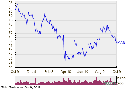 Masco Corp. 1 ๋
 ์ค์  ์ฐจํธ