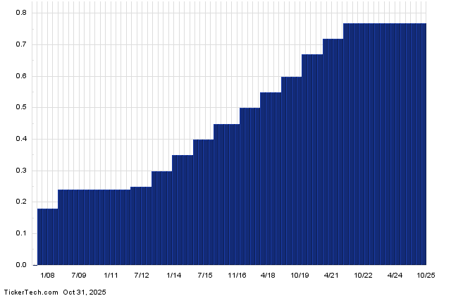 KALU+배당금+역사+차트