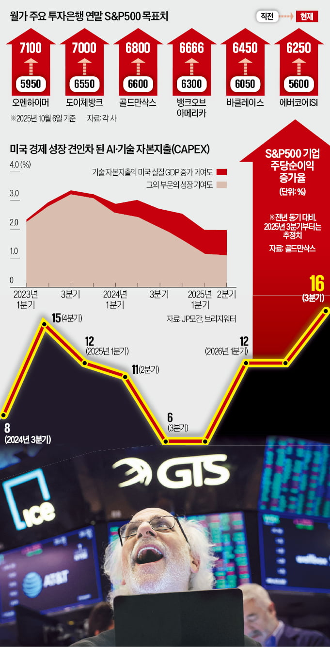 "AI 랠리 속 금리인하 땐 골디락스 온다"… 3분기 실적이 시험대