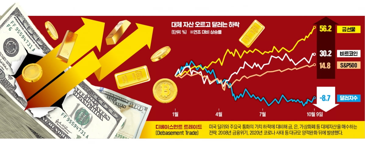 "요즘 누가 달러 사나" 돌변… 줄줄이 사들인 '이것' 정체