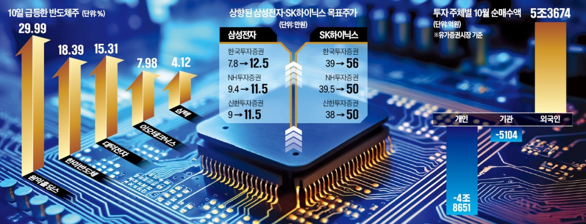 "연말까지 칩 랠리"… 외인, 환율 아랑곳 않고 5조 넘게 쓸어담아