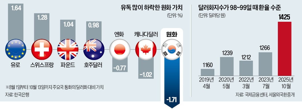 경제체력 약화에 통상리스크까지…"1400원대가 환율 새 기준점"
