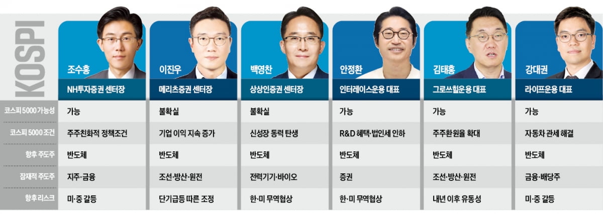 "내년 코스피 5000도 가능…'지·금·조·방·원'이 넥스트 반도체"