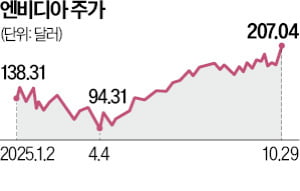 엔비디아 시총 5조弗, 독일 GDP도 넘어섰다