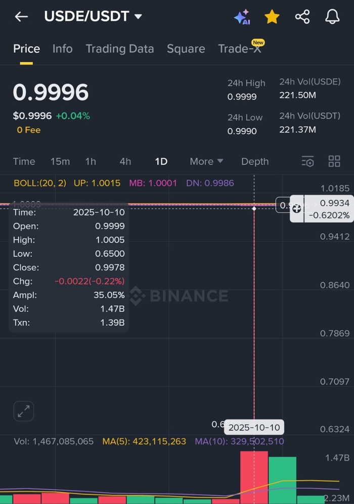 지난 11일 세계 1위 가상자산 거래소 바이낸스에서 장중 한때 글로벌 3위 달러 스테이블코인인 USDe(발행사 에테나 랩스)가 65센트까지 폭락했다. [출처=바이낸스]
