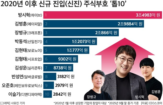 [사진출처=CEO스코어]
