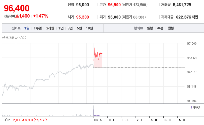 장중 9만6900원 터치한 삼성전자 주가.