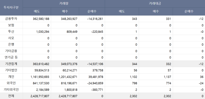 KODEX 200선물인버스2X 10월 10~15일간 투자자별 거래대금 [자료=한국거래소]