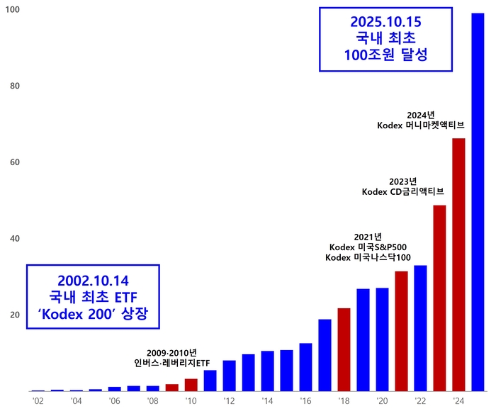 삼성자산운용 KODEX ETF 순자산 100조 돌파. 사진=삼성자산운용