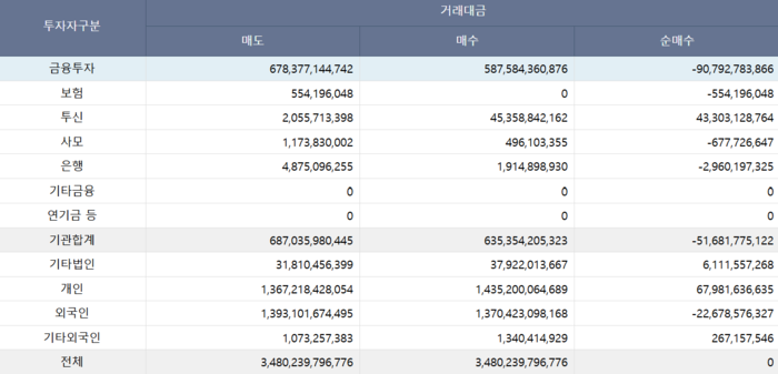 KODEX 레버리지 10월 10~15일간 투자자별 거래대금 [자료=한국거래소]