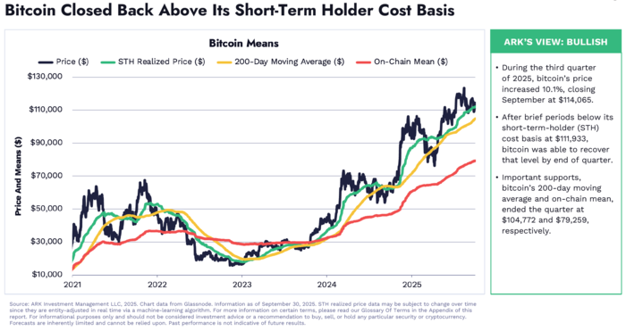 아크 인베스트가 발간한 올해 3분기 비트코인 시장 분석 보고서에서 기관투자자, 비트코인 현물 ETF(상장지수펀드)의 보유량 확대를 소개하고 있다. [출처=아크 인베스트]