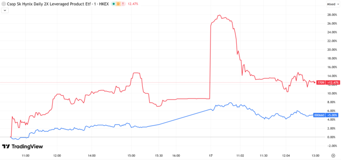 'CSOP SK하이닉스 데일리 2X 레버리지 ETF(빨간색)'와 SK하이닉스(파란색)의 주가 변동. <자료=트레이딩뷰>