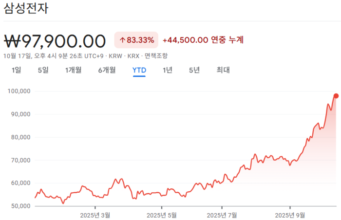 삼성전자의 올해 주가 추이. [사진 = 구글 파이낸스]
