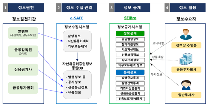 유동화증권 통합정보시스템 서비스 개요 [한국예탁결제원]